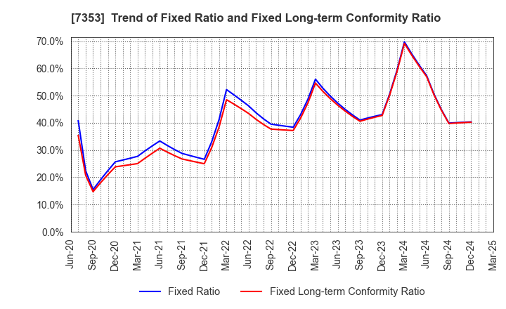 7353 KIYO Learning Co.,Ltd.: Trend of Fixed Ratio and Fixed Long-term Conformity Ratio