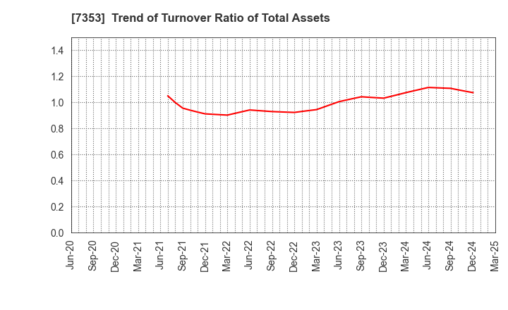 7353 KIYO Learning Co.,Ltd.: Trend of Turnover Ratio of Total Assets