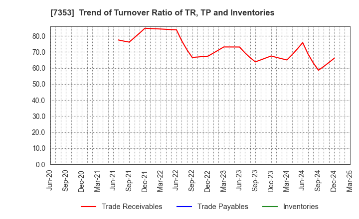 7353 KIYO Learning Co.,Ltd.: Trend of Turnover Ratio of TR, TP and Inventories