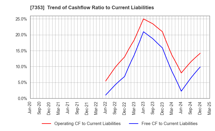 7353 KIYO Learning Co.,Ltd.: Trend of Cashflow Ratio to Current Liabilities