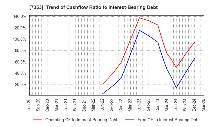 7353 KIYO Learning Co.,Ltd.: Trend of Cashflow Ratio to Interest-Bearing Debt