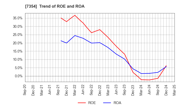 7354 Direct Marketing MiX Inc.: Trend of ROE and ROA