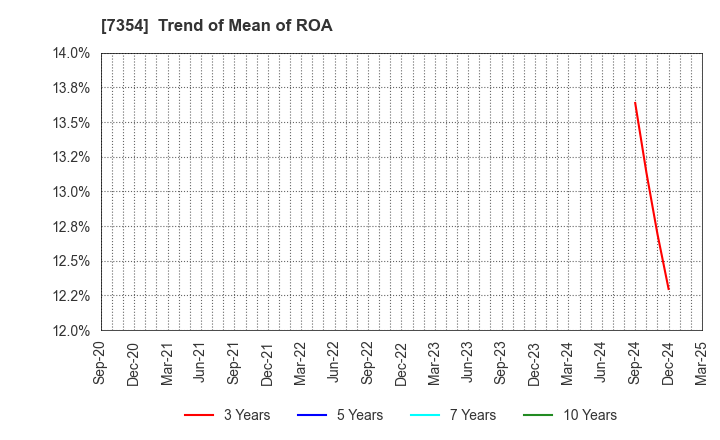 7354 Direct Marketing MiX Inc.: Trend of Mean of ROA