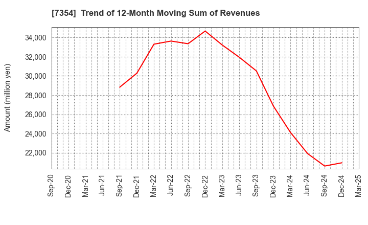 7354 Direct Marketing MiX Inc.: Trend of 12-Month Moving Sum of Revenues