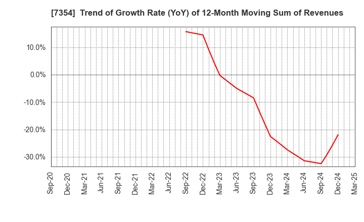 7354 Direct Marketing MiX Inc.: Trend of Growth Rate (YoY) of 12-Month Moving Sum of Revenues