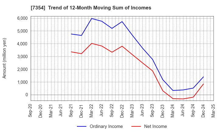 7354 Direct Marketing MiX Inc.: Trend of 12-Month Moving Sum of Incomes