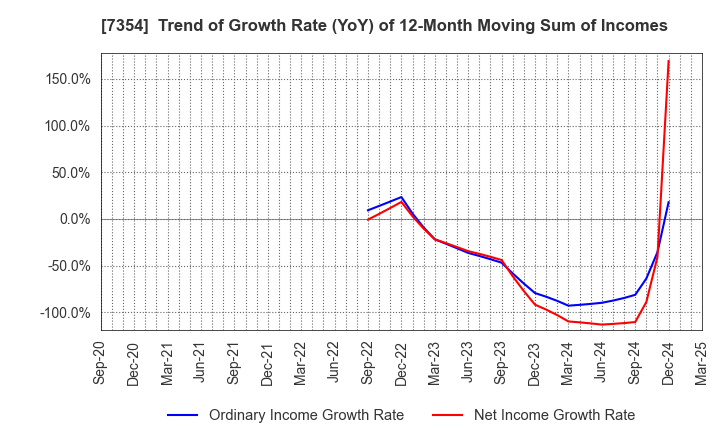 7354 Direct Marketing MiX Inc.: Trend of Growth Rate (YoY) of 12-Month Moving Sum of Incomes