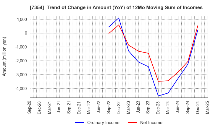 7354 Direct Marketing MiX Inc.: Trend of Change in Amount (YoY) of 12Mo Moving Sum of Incomes