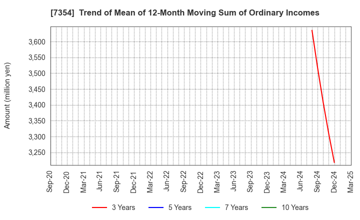 7354 Direct Marketing MiX Inc.: Trend of Mean of 12-Month Moving Sum of Ordinary Incomes