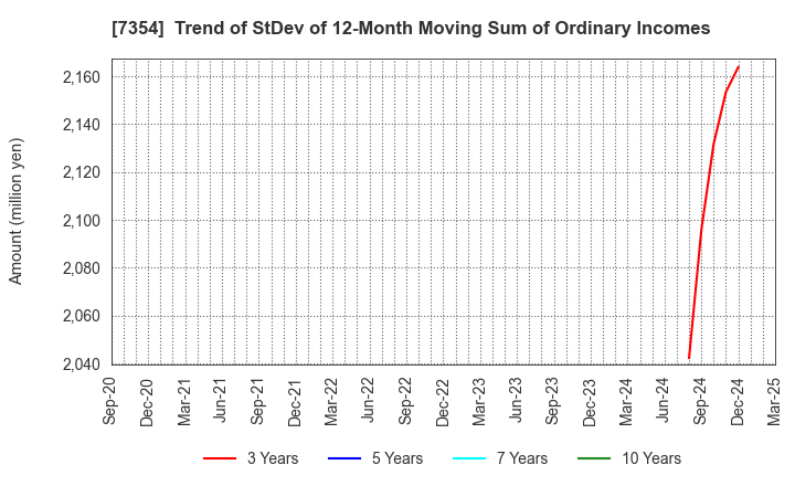 7354 Direct Marketing MiX Inc.: Trend of StDev of 12-Month Moving Sum of Ordinary Incomes
