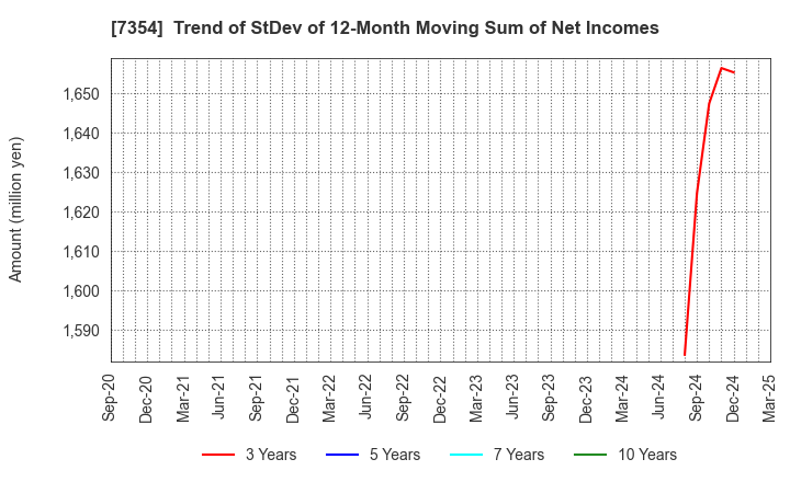 7354 Direct Marketing MiX Inc.: Trend of StDev of 12-Month Moving Sum of Net Incomes