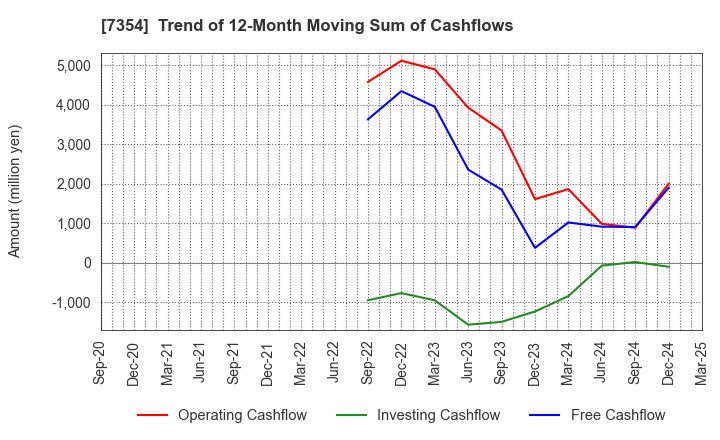 7354 Direct Marketing MiX Inc.: Trend of 12-Month Moving Sum of Cashflows