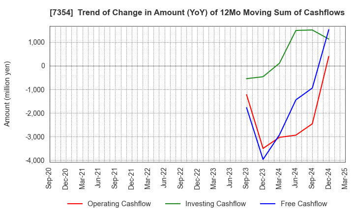 7354 Direct Marketing MiX Inc.: Trend of Change in Amount (YoY) of 12Mo Moving Sum of Cashflows