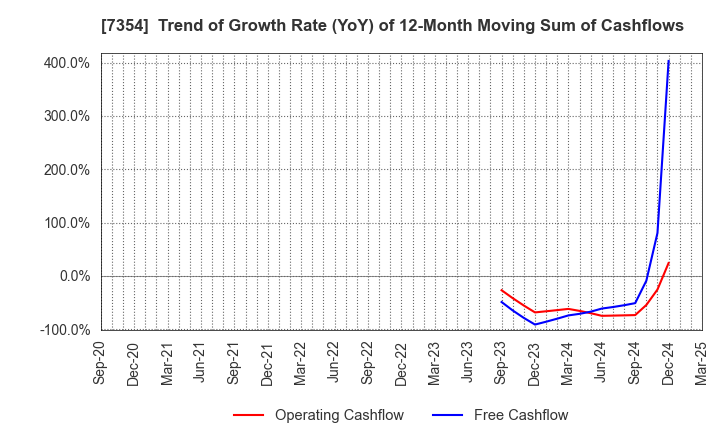 7354 Direct Marketing MiX Inc.: Trend of Growth Rate (YoY) of 12-Month Moving Sum of Cashflows