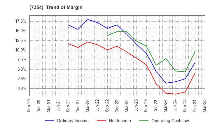 7354 Direct Marketing MiX Inc.: Trend of Margin