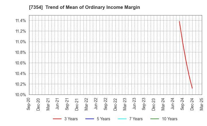 7354 Direct Marketing MiX Inc.: Trend of Mean of Ordinary Income Margin