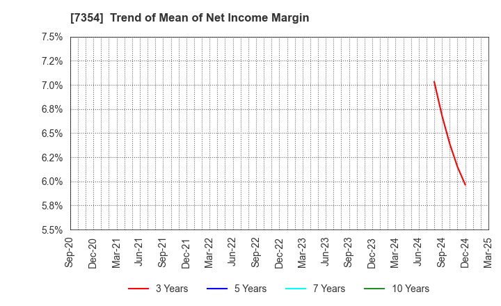 7354 Direct Marketing MiX Inc.: Trend of Mean of Net Income Margin