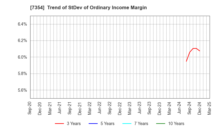 7354 Direct Marketing MiX Inc.: Trend of StDev of Ordinary Income Margin