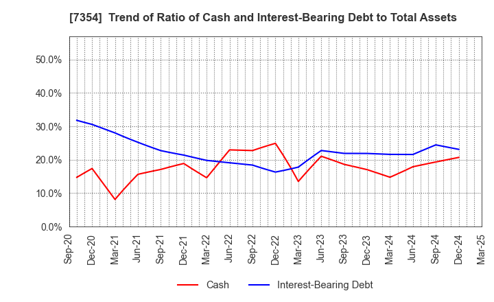7354 Direct Marketing MiX Inc.: Trend of Ratio of Cash and Interest-Bearing Debt to Total Assets