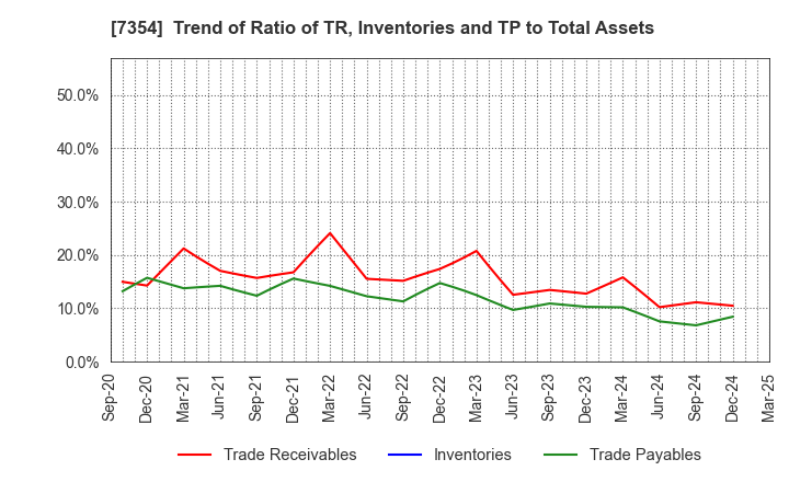 7354 Direct Marketing MiX Inc.: Trend of Ratio of TR, Inventories and TP to Total Assets