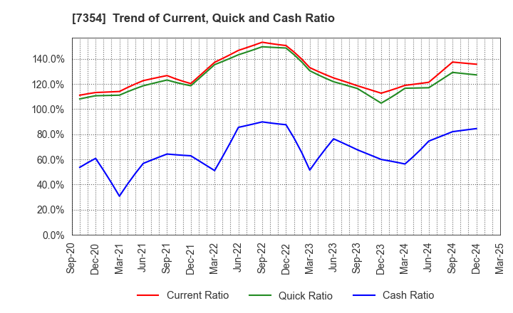7354 Direct Marketing MiX Inc.: Trend of Current, Quick and Cash Ratio