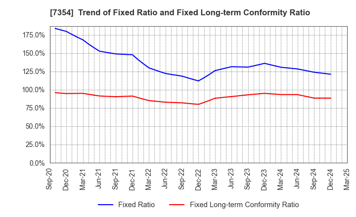 7354 Direct Marketing MiX Inc.: Trend of Fixed Ratio and Fixed Long-term Conformity Ratio