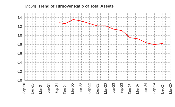 7354 Direct Marketing MiX Inc.: Trend of Turnover Ratio of Total Assets