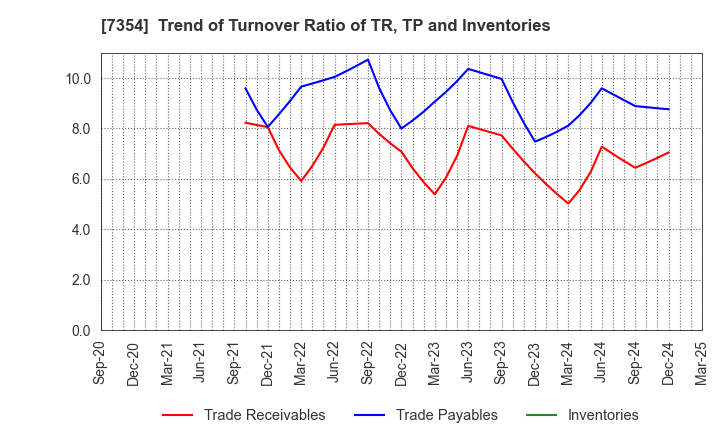 7354 Direct Marketing MiX Inc.: Trend of Turnover Ratio of TR, TP and Inventories