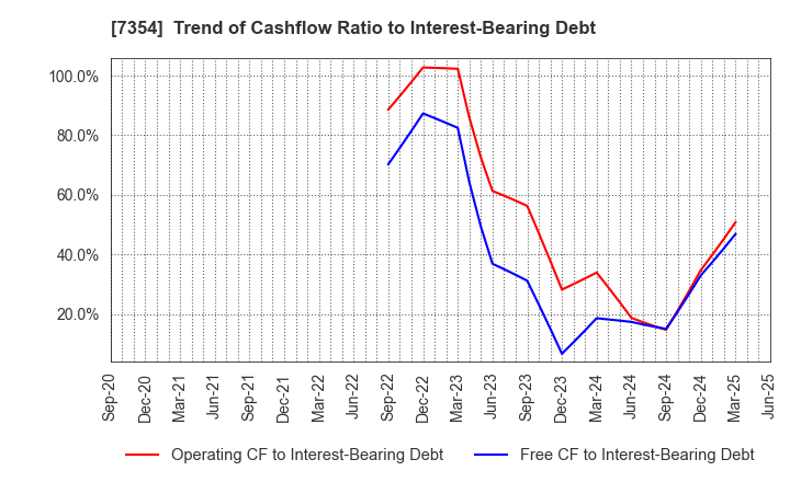 7354 Direct Marketing MiX Inc.: Trend of Cashflow Ratio to Interest-Bearing Debt
