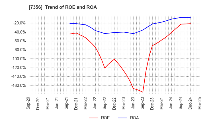 7356 Retty Inc.: Trend of ROE and ROA