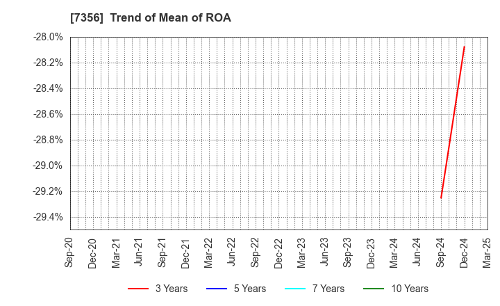 7356 Retty Inc.: Trend of Mean of ROA
