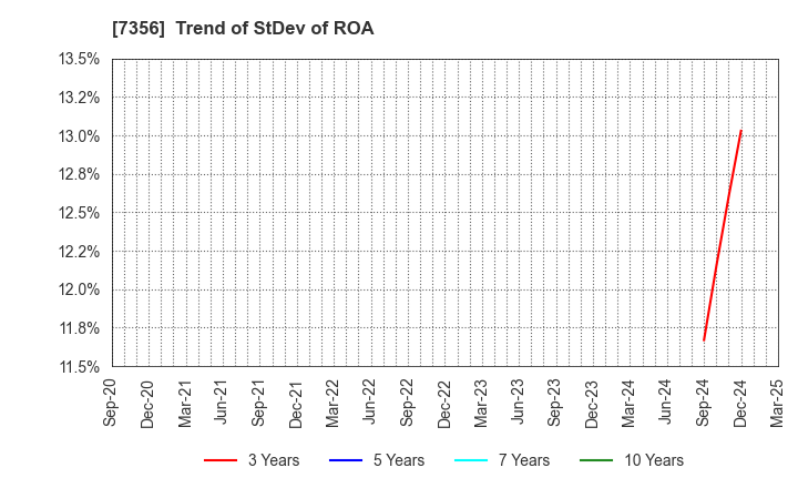 7356 Retty Inc.: Trend of StDev of ROA