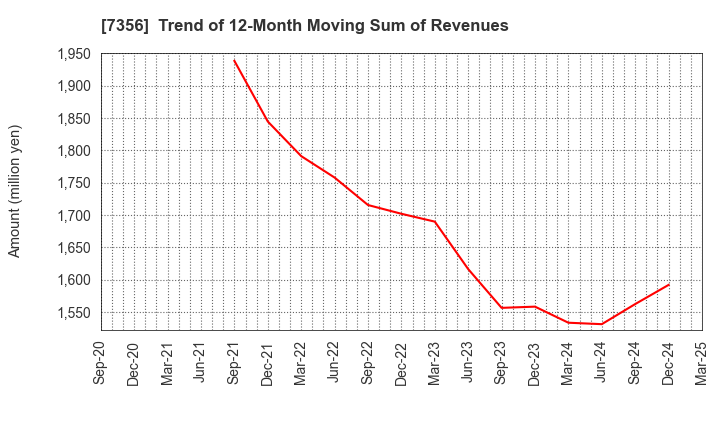 7356 Retty Inc.: Trend of 12-Month Moving Sum of Revenues