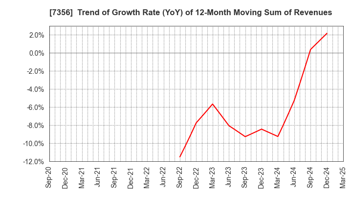 7356 Retty Inc.: Trend of Growth Rate (YoY) of 12-Month Moving Sum of Revenues
