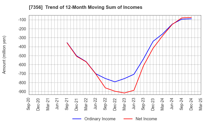7356 Retty Inc.: Trend of 12-Month Moving Sum of Incomes
