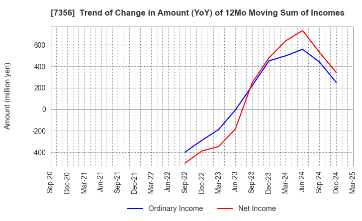7356 Retty Inc.: Trend of Change in Amount (YoY) of 12Mo Moving Sum of Incomes