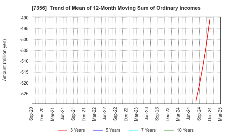 7356 Retty Inc.: Trend of Mean of 12-Month Moving Sum of Ordinary Incomes