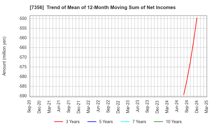 7356 Retty Inc.: Trend of Mean of 12-Month Moving Sum of Net Incomes