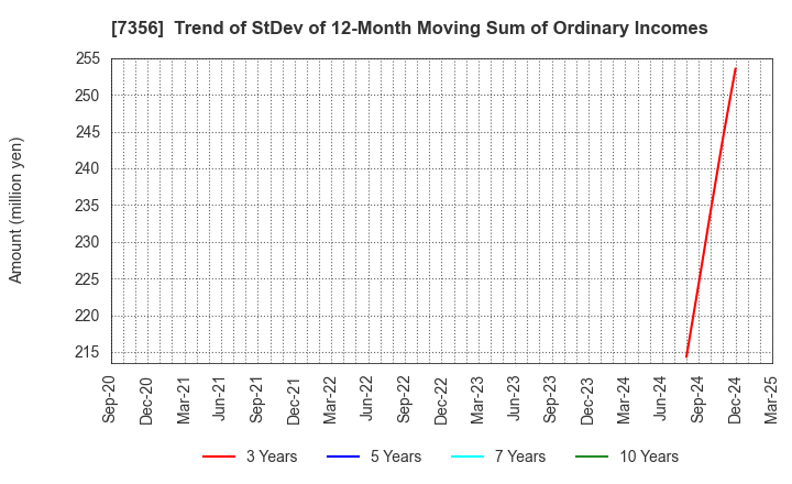 7356 Retty Inc.: Trend of StDev of 12-Month Moving Sum of Ordinary Incomes