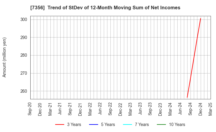 7356 Retty Inc.: Trend of StDev of 12-Month Moving Sum of Net Incomes