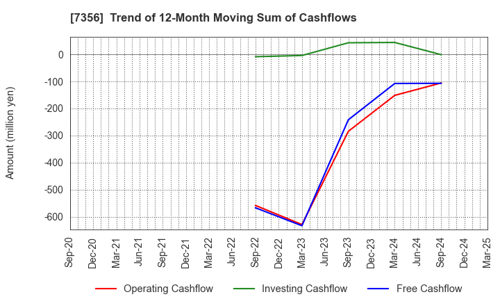 7356 Retty Inc.: Trend of 12-Month Moving Sum of Cashflows