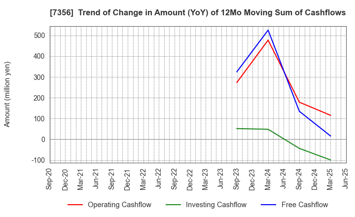 7356 Retty Inc.: Trend of Change in Amount (YoY) of 12Mo Moving Sum of Cashflows