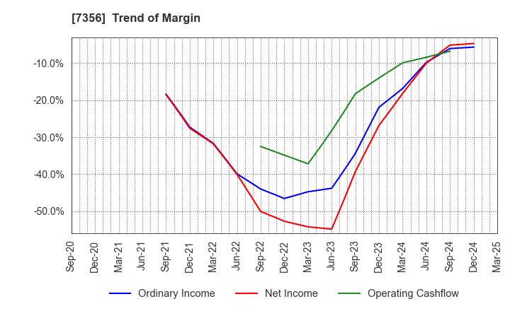 7356 Retty Inc.: Trend of Margin