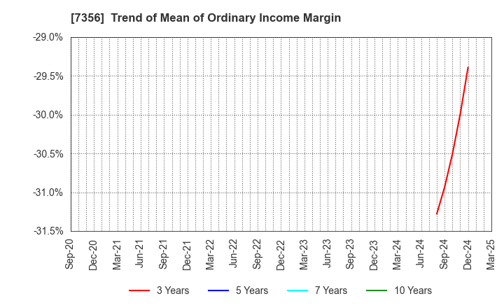 7356 Retty Inc.: Trend of Mean of Ordinary Income Margin