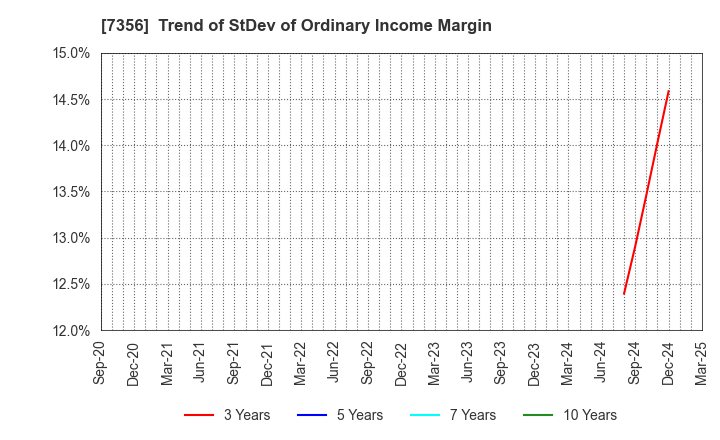 7356 Retty Inc.: Trend of StDev of Ordinary Income Margin