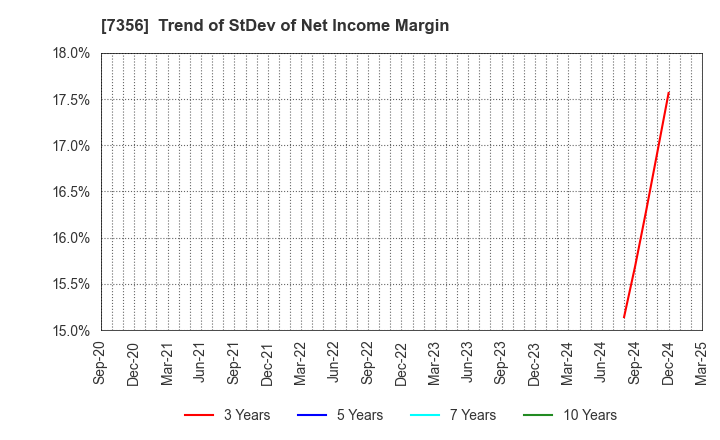 7356 Retty Inc.: Trend of StDev of Net Income Margin