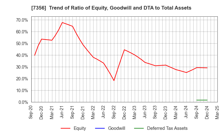 7356 Retty Inc.: Trend of Ratio of Equity, Goodwill and DTA to Total Assets