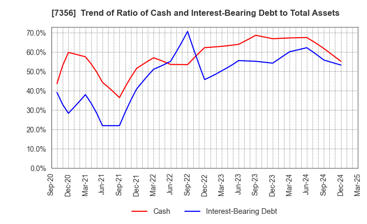 7356 Retty Inc.: Trend of Ratio of Cash and Interest-Bearing Debt to Total Assets