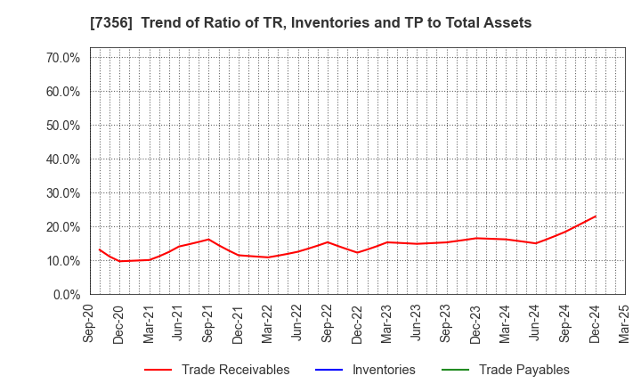 7356 Retty Inc.: Trend of Ratio of TR, Inventories and TP to Total Assets