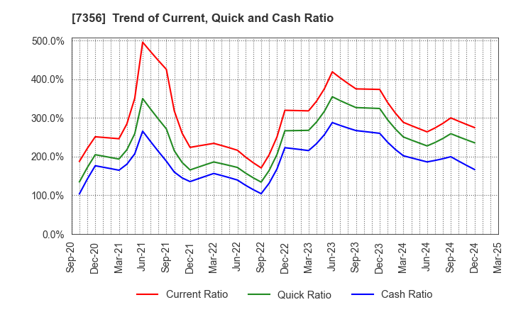 7356 Retty Inc.: Trend of Current, Quick and Cash Ratio